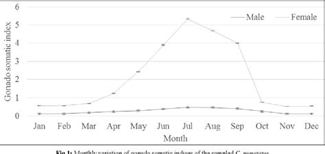 Figure From Sex Ratio Fecundity And Gonado Somatic Index Of Spotted