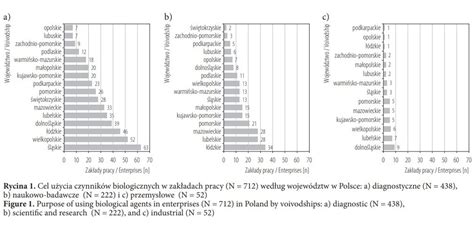 Celowe użycie szkodliwych czynników biologicznych w procesach pracy w