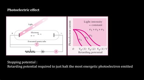 Photoelectric Effect Youtube