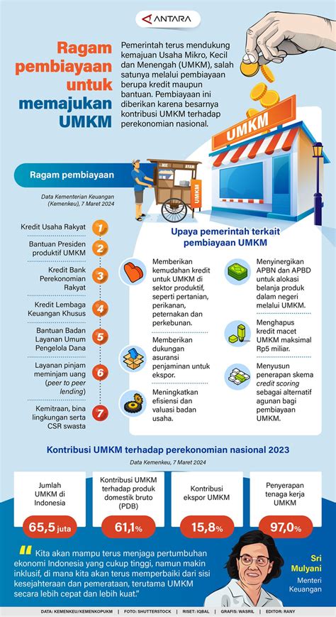 Ragam Pembiayaan Untuk Memajukan UMKM Infografik ANTARA News