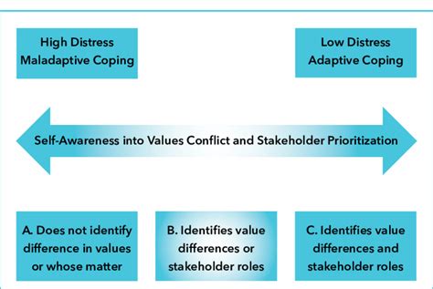 Adaptive versus Maladaptive Coping | Download Scientific Diagram