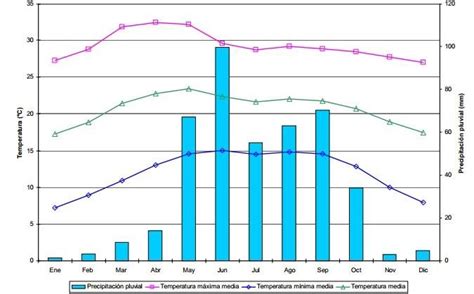 Distribuci N Mensual De La Precipitaci N Pluvial Y Temperatura De La