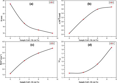 The Structural Parameters A The Average Crystallite Size B The