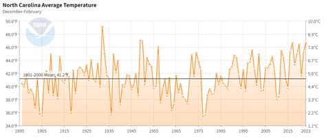 Climate Change and Winter Weather – Products | North Carolina State ...