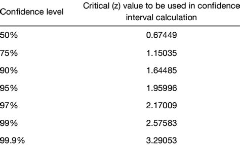 How To Find Critical Value Z