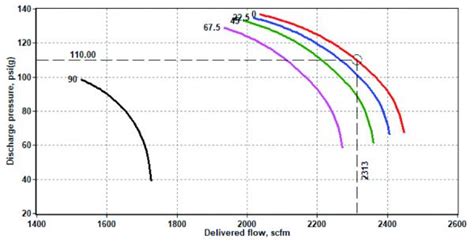 The Effects Of Ambient Temperature On Centrifugal Air Compressor Performance Compressed Air