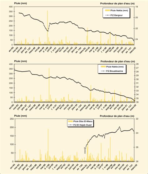 Corrélation entre les précipitations et la profondeur du plan d eau