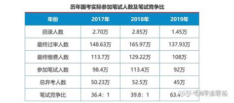 考公务员难还是考研难？ 知乎