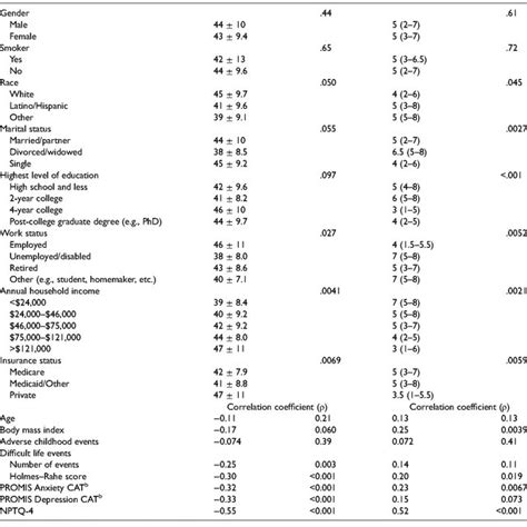 Multiple Linear Regression Analysis Of Factors Associated With Numeric