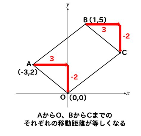 【関数】グラフ上の平行四辺形の座標、面積、二等分線などの問題を解説！ 数スタ