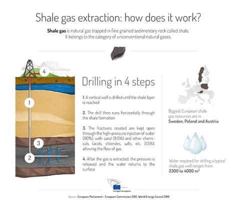 Shale Gas Drilling Find Out How It Works News European Parliament