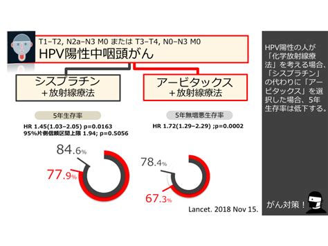 日本がん対策図鑑 【hpv陽性局所進行頭頸部がん：化学放射線療法】「アービタックス＋放射線療法」vs「シスプラチン＋放射線療法」