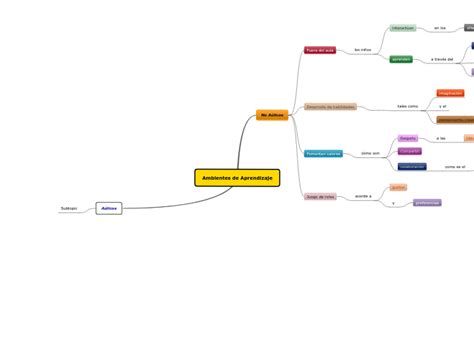 Ambientes De Aprendizaje Mind Map