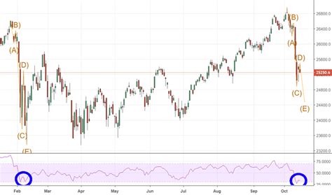 Dow Jones Index Chart – DJI Quote — TradingView