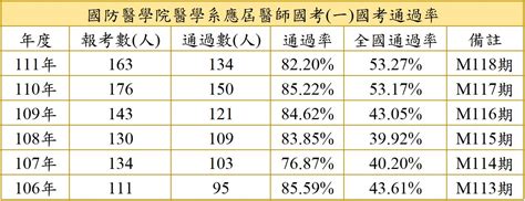 國考通過率 醫學系 國防醫學院 National Defense Medical Center