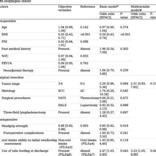 Multivariate Logistic Regression Analysis Of Risk Factors For