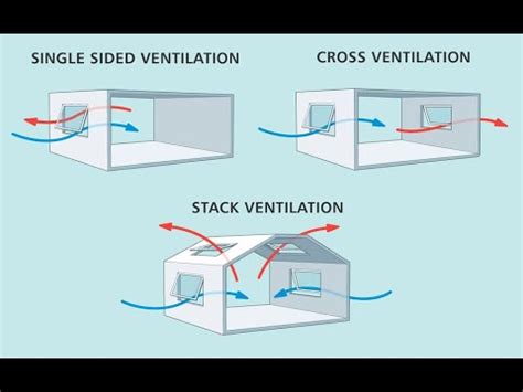 Stack Effect Ventilation Youtube