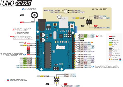 Arduino Uno Pinout