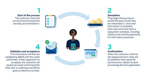 Auto Loan Process Flow Chart