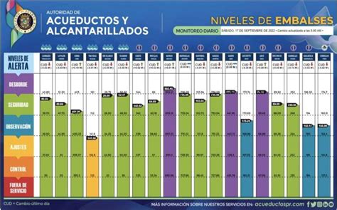 Autoridad De Acueductos Y Alcantarillados De Pr En Linkedin Gráficas De Los Niveles De Embalses