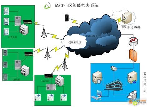 工控自动化应用方案：无线智能抄表系统