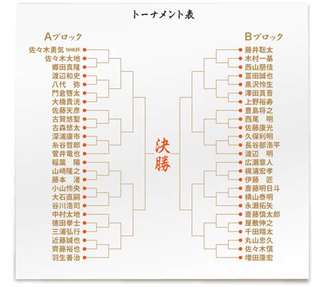 第74回nhk杯テレビ将棋トーナメント Wikipedia