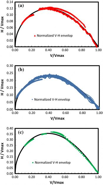 Normalized Vh Failure Envelopes For Hybrid Systems With A L W