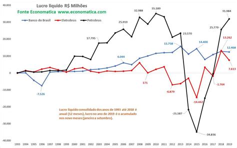 Recorde Da Petrobras Lucro Das Estatais Em O Maior Da Hist Ria