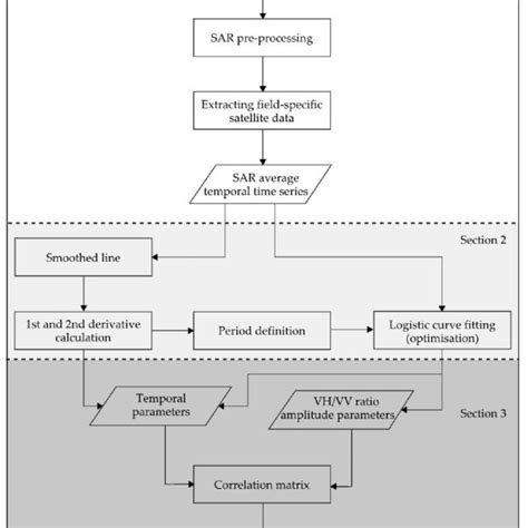 Flow Diagram Explaining The Steps For The Temporal Analysis Of Download Scientific Diagram