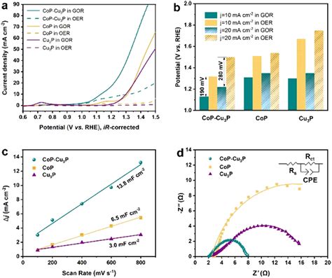 A Lsv Curves Of Cop Cu P And Copcu P Grown On Carbon Cloth In M