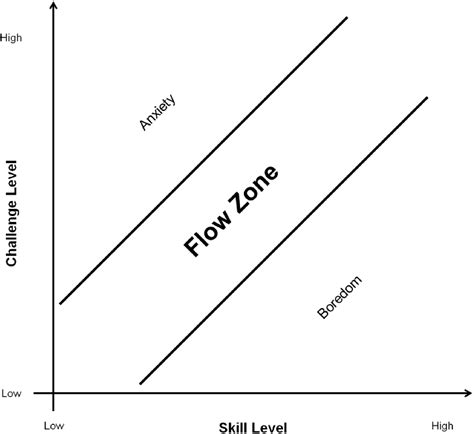 How Games Create Deep Flow