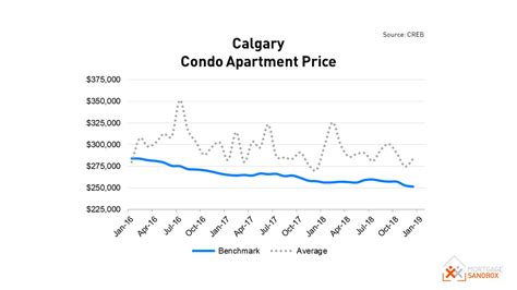 Calgary Home Price Forecast For 2019 Mortgage Sandbox