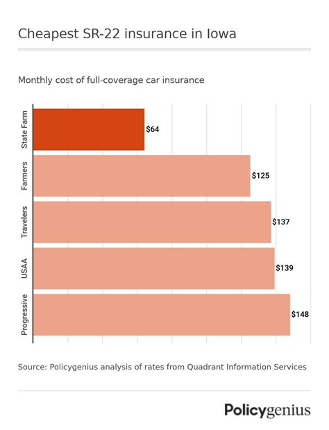 Cheapest Sr 22 Insurance In Iowa Policygenius