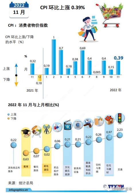 【越南新闻】2022年前11个月越南全国cpi增长302 房天下海外房产网