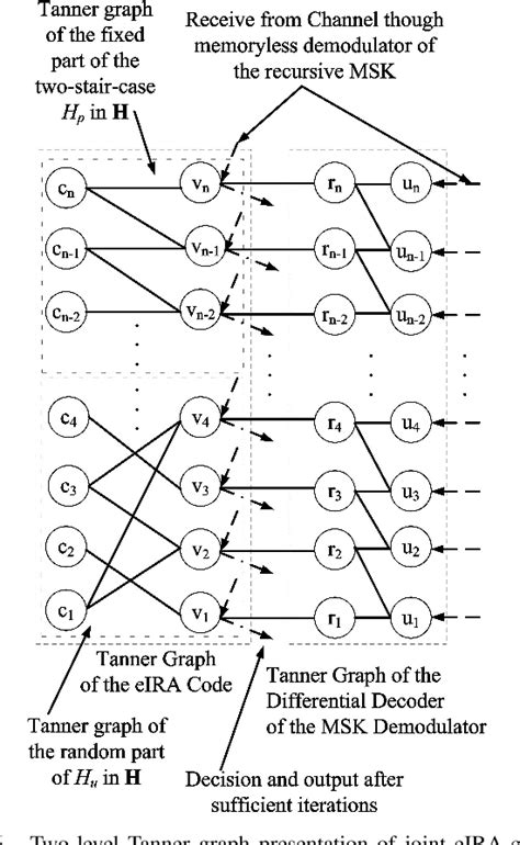 Figure 6 From Design Of Efficient Joint Eira Coded Msk Modulation