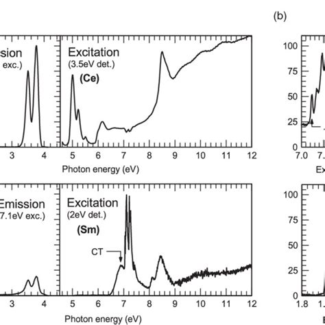 A Luminescence Excitation And Emission Spectra Of Ce 3 And Sm 3 In