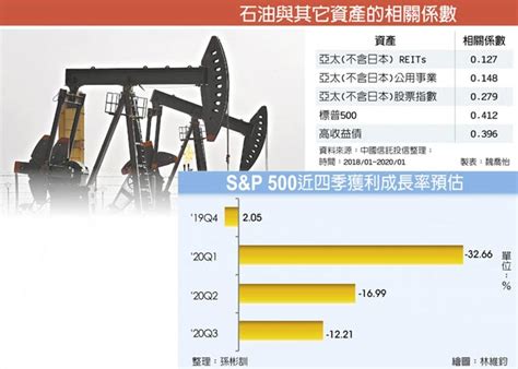 驚見負油價 靠實質資產減傷 財經 工商時報