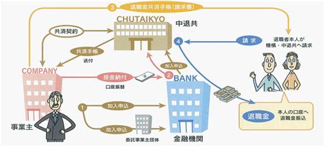 中小企業退職金共済 中退共 とは？申込みや掛金､メリット･デメリットまで紹介│経営者コネクト