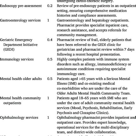 Outpatient Clinics Role Full Time Equivalent Fte And Service Download Scientific Diagram