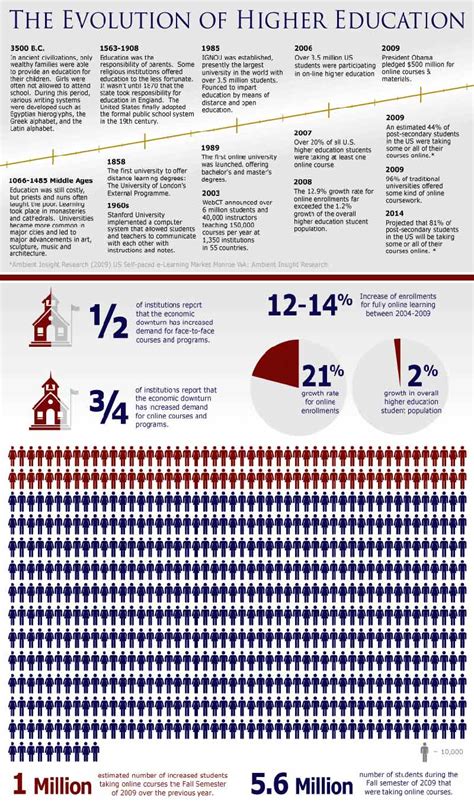 Evolution Of Higher Education Infographic