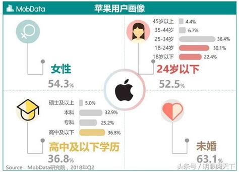 雙卡雙待的iphone能救回蘋果麼？ 每日頭條