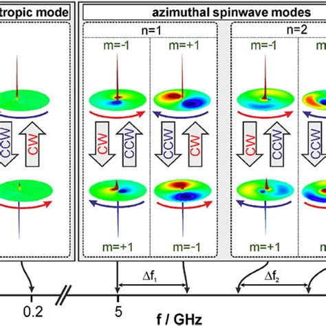 Switching Or The Vortex Core By Excitation Of The Vortex Gyromode At