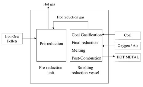 Schematic Lay Out Of Smelting Reduction Technology Source Luiten