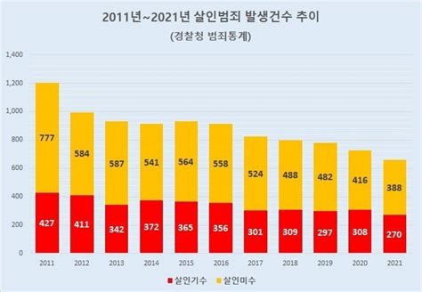 살인사건 통계 현실을 객관화해서 봅시다 Mlbpark