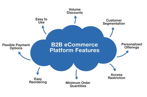 How Successful B2b Ecommerce Works Dmexco Images And Photos Finder