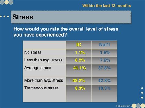 Ppt American College Health Association National College Health