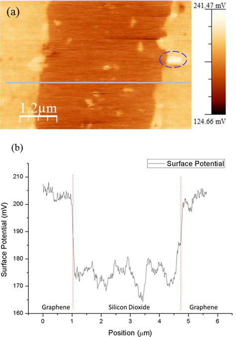 A Kpfm Surface Potential Map Of The Cut Kerf Shown In Fig 6 A Download Scientific Diagram