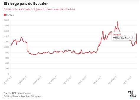 El Riesgo Pa S De Ecuador Sigue Subiendo Y Estos Son Los Efectos