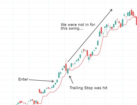 Trailing Stop Loss Guide How To Set A Trailing Stop Loss