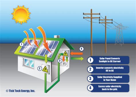 Solar Net Metering Solar Interconnection Tick Tock Energy Illinois